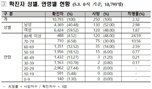 3일 0시 현재 코로나19 시도별 현황. [출처= 중앙방역대책본부]