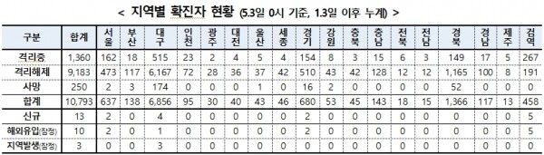 ?3일 0시 현재 코로나19 시도별 현황. [출처= 중앙방역대책본부]?