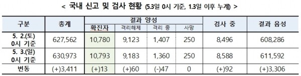 ?3일 0시 현재 코로나19 시도별 현황. [출처= 중앙방역대책본부]?