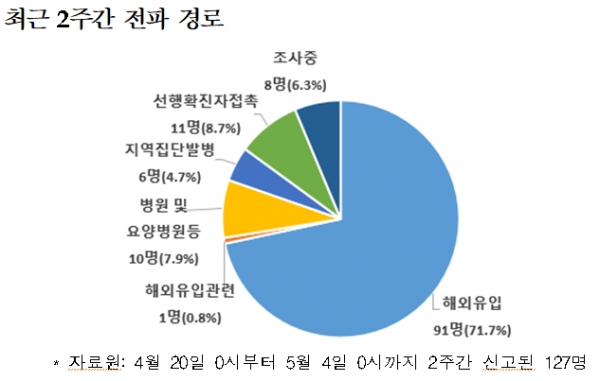 최근 2주간 코로나19 전파 경로. [출처= 중앙방역대책본부]