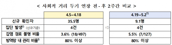 사회적 거리 두기 연장 전-후 2주간 비교. [출처= 중앙재난안전대책본부]