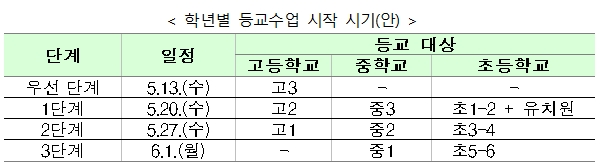 등교시기. [출처= 교육부]