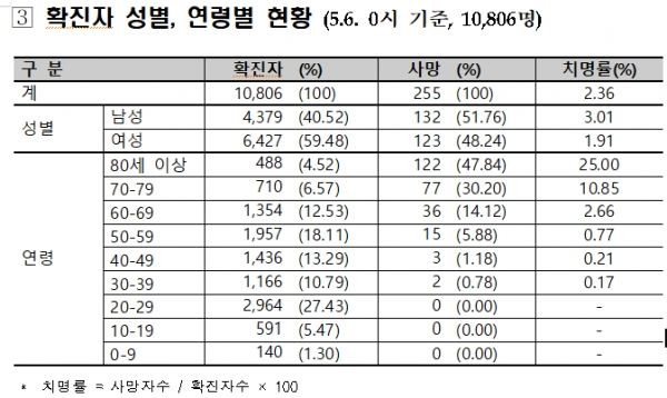 6일 0시 기준 코로나19 시도별 현황. [출처= 중앙방역대책본부]
