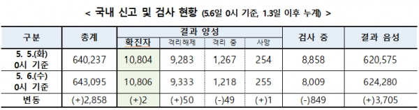 6일 0시 기준 코로나19 시도별 현황. [출처= 중앙방역대책본부]