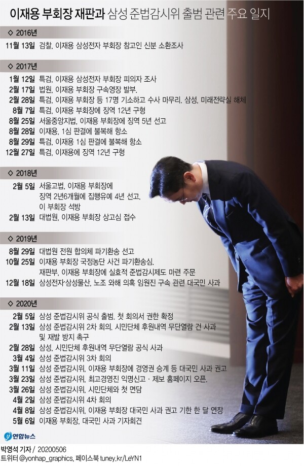 이재용 부회장 재판과 삼성 준법감시위 출범 관련 주요 일지. [그래픽= 연합뉴스]