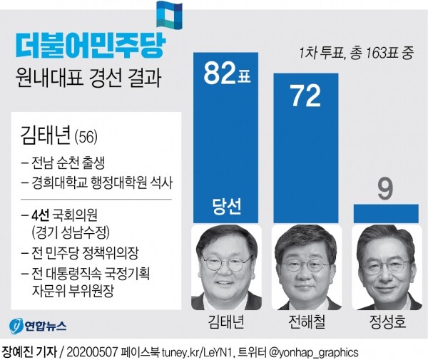 더불어민주당 원내대표 경선 결과와 김태년 신임 원내대표 약력. [그래픽= 연합뉴스]