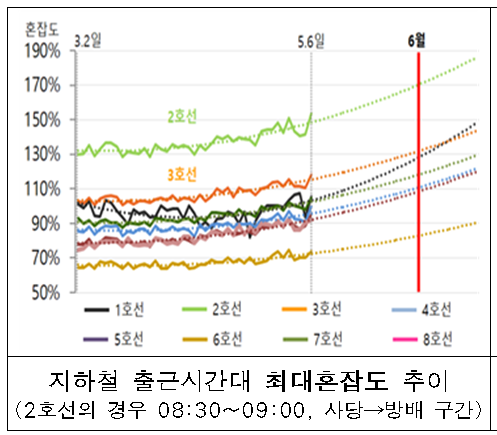 지하철 출근시간대 최대혼잡도 추이. 2호선의 경우 8시30분에서 9시.  [출처= 서울시]