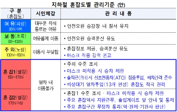 지하철 혼잡도별 관리기준. [출처= 서울시]