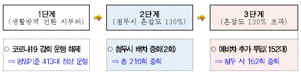 버스 상황별 혼잡도 완화 대책. [출처= 서울시]