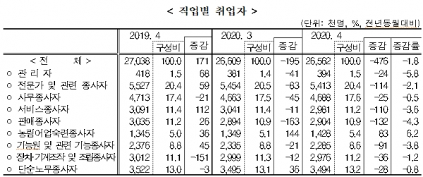직업별 취업자. ?[출처= 통계청]?