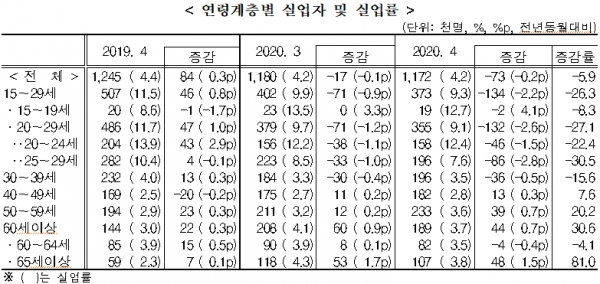 ?[출처= 통계청]?