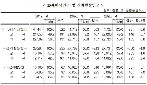 15세이상 인구 및 경제활?[출처= 통계청]?