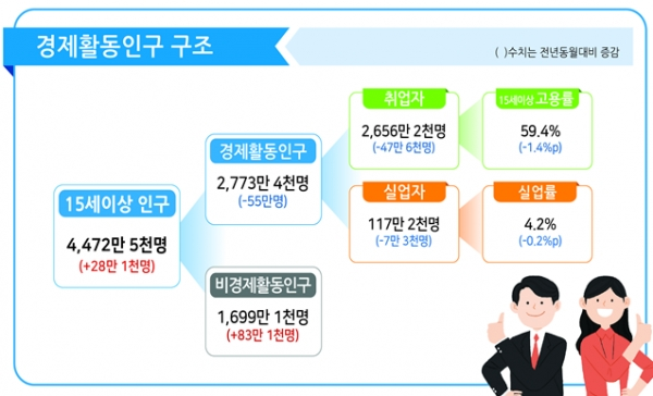 2020년 4월 고용동향 '경제활동인구 구조' [출처= 통계청]