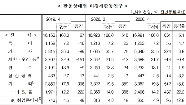 ?[출처= 통계청]?