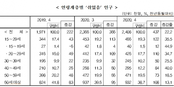?[출처= 통계청]?