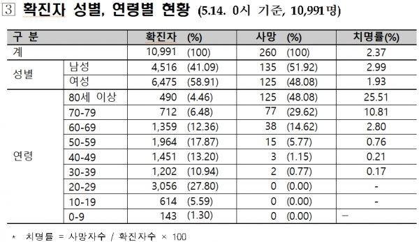 [출처= 중앙방역대책본부]