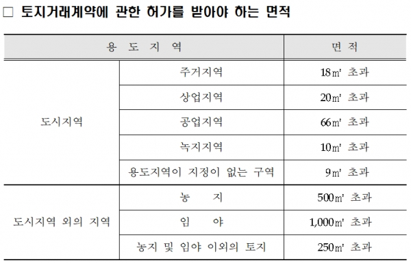 토지거래계약에 관한 허가를 받아야 하는 면적. [출처= 국토교통부]