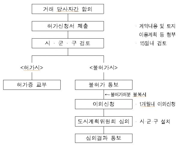토지거래허가 절차. [출처= 국토교통부]