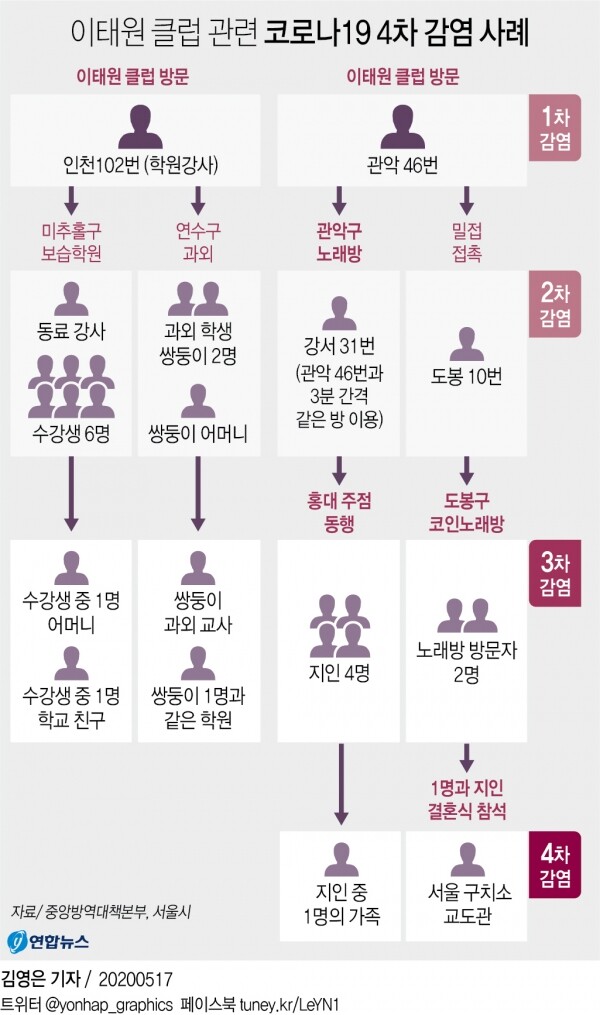 이태원 클럽발 집단감염 4차 감염자 경로. [그래픽= 연합뉴스]