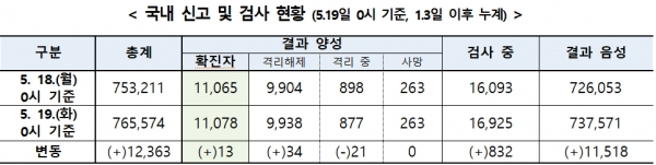 [출처= 중앙방역대책본부]