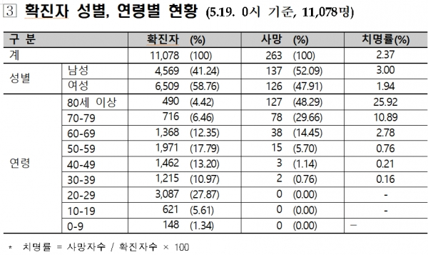 19일 0시 기준 코로나19 확진자 성별 및 연령별 현황. [출처= 중앙방역대책본부]