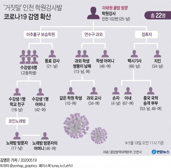'거짓말' 인천 학원강사발 코로나19 감염 확산. [그래픽= 연합뉴스]