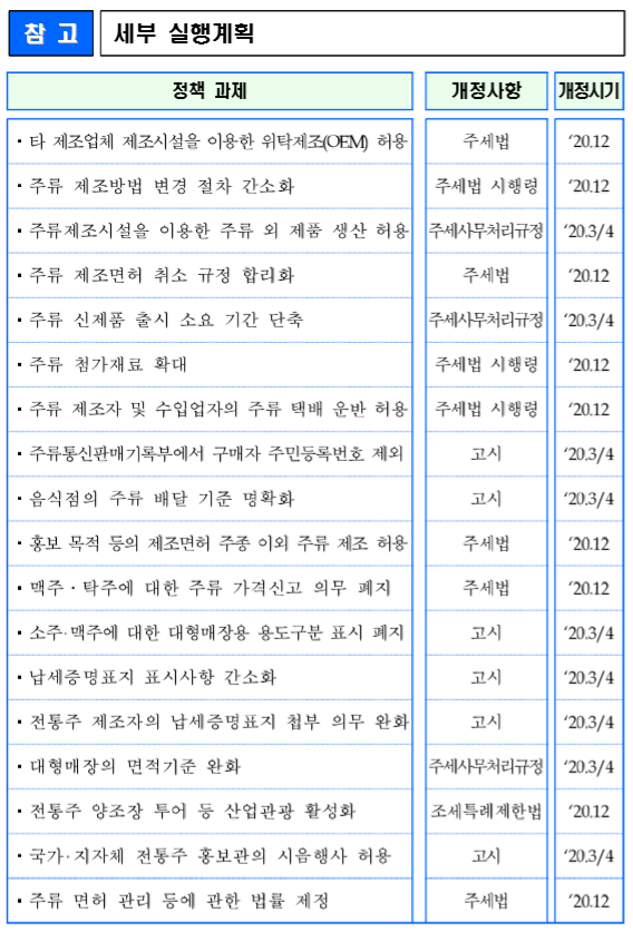 주류 규제개선방안 세부 실천 계획. [출처= 기획재정부]