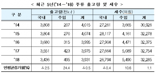 2018년까지 최근 5년간 주류 출고량 및 세수. [출처= 기획재정부]