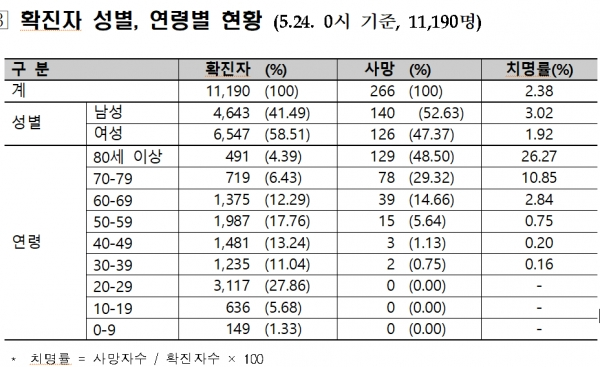 24일 0시 기준 국내 코로나19 성별 및 연령별 현황. [출처= 중앙방역대책본부]