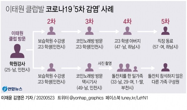 이태원 클럽발 코로나19 '5차 감염' 사례. [그래픽= 연합뉴스]