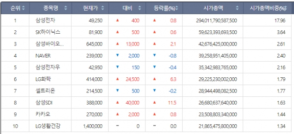 26일 종가 기준 코스피 시가총액 톱10. [출처= 한국거래소]
