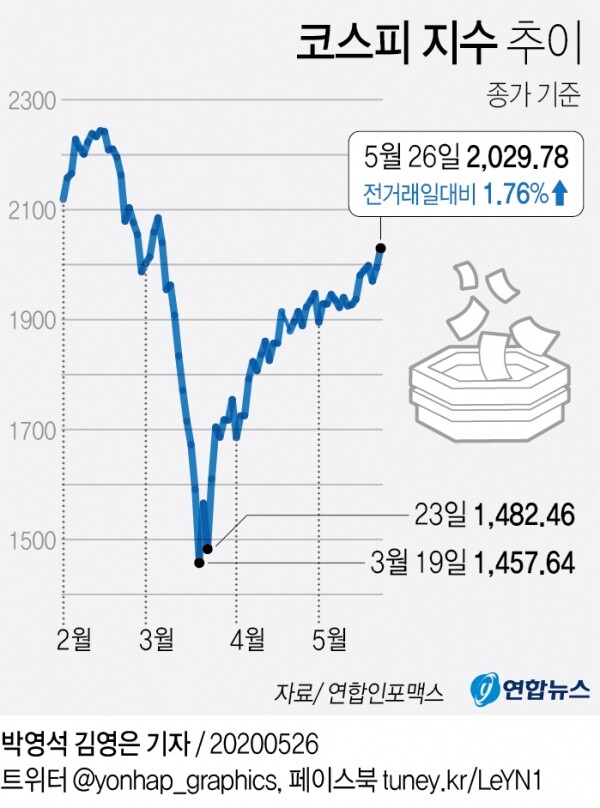 코스피 지수 추이. [그래픽= 연합뉴스]