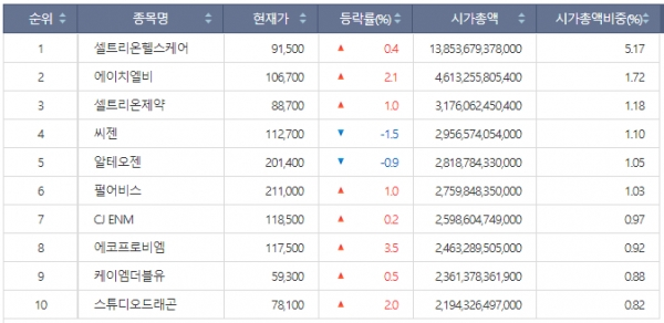 코스닥 시가총액 톱10. [출처= 한국거래소]