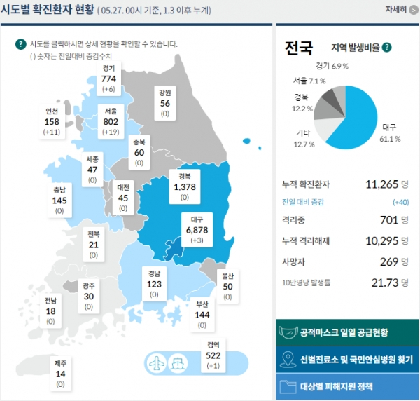 27일 0시 기준 국내 코로나19 시도별 현황. [출처= 중앙방역대책본부]