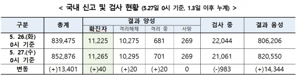 27일 0시 기준 국내 코로나19     현황. [출처= 중앙방역대책본부]