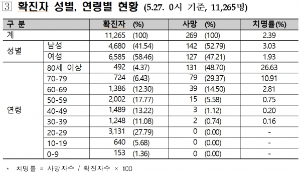 27일 0시 기준 국내 코로나19     현황. [출처= 중앙방역대책본부]