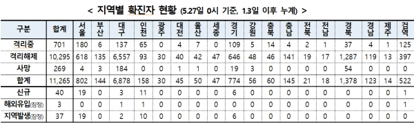 27일 0시 기준 국내 코로나19     현황. [출처= 중앙방역대책본부]