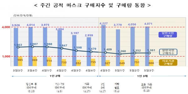 주간 공적 마스크 구매지수 및 구매량 동향. [출처= 식품의약품안전처]