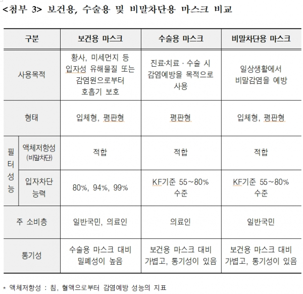 ?보건용, 수술용, 비말차단용 마스크 비교. [출처= 식품의약품안전처]