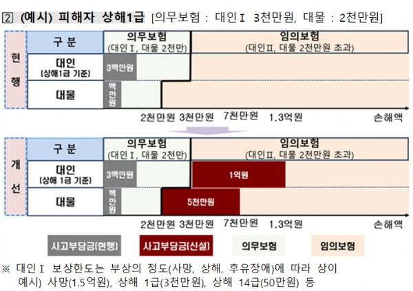 음주·뺑소니사고 임의보험 사고부담금 피해자 상해1급 예시. [출처= 금융감독원]
