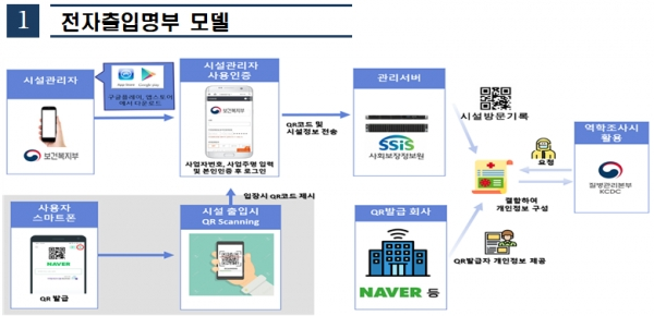 전자출입명부 모델. [출처= 보건복지부]