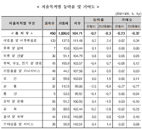 [출처= 통계청]