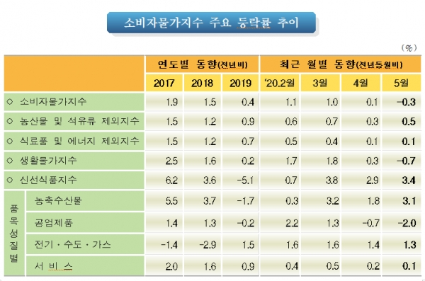 소비자물가지수 주요 등락률 추이. [출처= 통계청]
