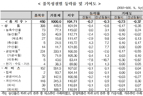 [출처= 통계청]
