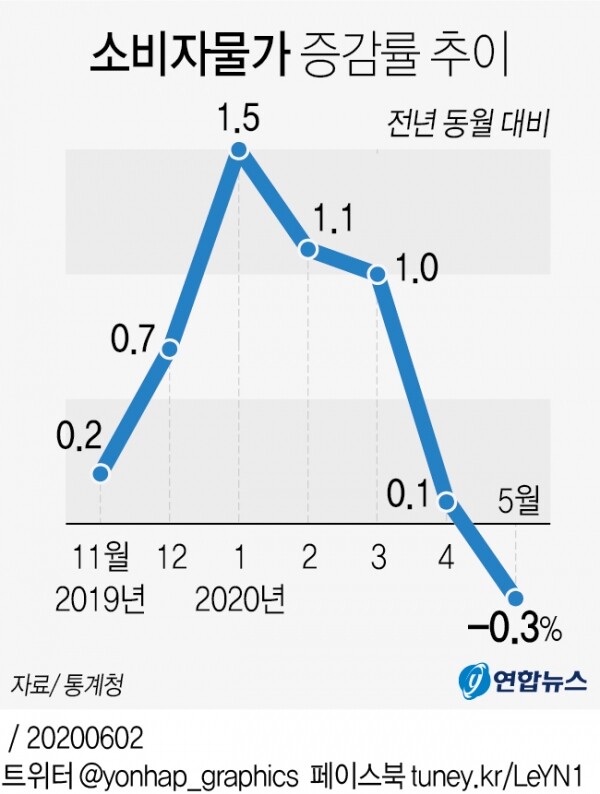 소비자물가지수 추이. [그래픽= 연합뉴스]