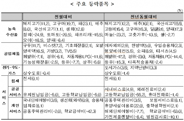 [출처= 통계청]