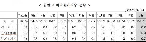 [출처= 통계청]