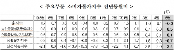 [출처= 통계청]