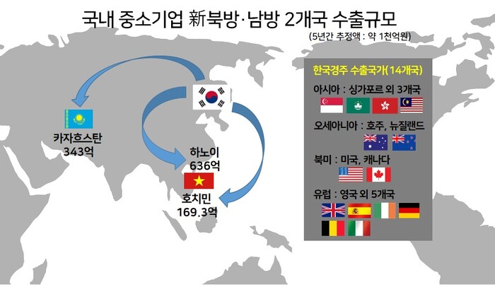 카자흐스탄, 베트남 중소기업 수출규모.(사진=한국마사회)