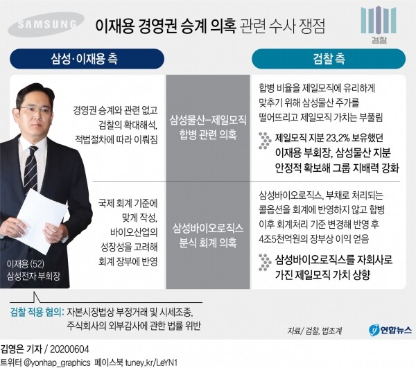 이재용 경영권 승계 의혹 관련 수사 쟁점. [그래픽= 연합뉴스]